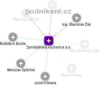 Zemědělská Klučenice a.s. - obrázek vizuálního zobrazení vztahů obchodního rejstříku