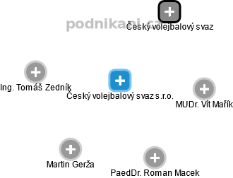 Český volejbalový svaz s.r.o. - obrázek vizuálního zobrazení vztahů obchodního rejstříku