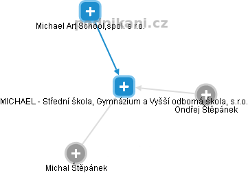 MICHAEL - Střední škola, Gymnázium a Vyšší odborná škola, s.r.o. - obrázek vizuálního zobrazení vztahů obchodního rejstříku