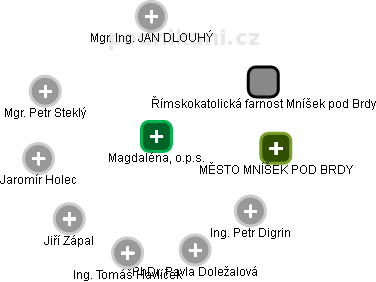 Magdaléna, o.p.s. - obrázek vizuálního zobrazení vztahů obchodního rejstříku