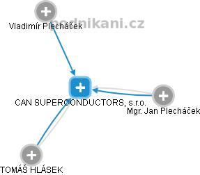 CAN SUPERCONDUCTORS, s.r.o. - obrázek vizuálního zobrazení vztahů obchodního rejstříku