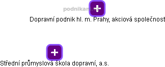 Střední průmyslová škola dopravní, a.s. - obrázek vizuálního zobrazení vztahů obchodního rejstříku