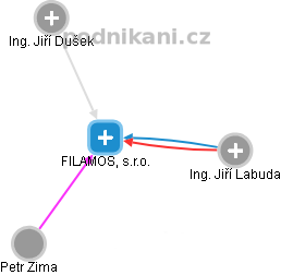 FILAMOS, s.r.o. - obrázek vizuálního zobrazení vztahů obchodního rejstříku