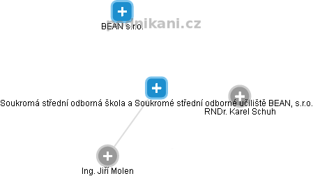 Soukromá střední odborná škola a Soukromé střední odborné učiliště BEAN, s.r.o. - obrázek vizuálního zobrazení vztahů obchodního rejstříku