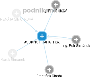 ASOKNO PRAHA, s.r.o. - obrázek vizuálního zobrazení vztahů obchodního rejstříku