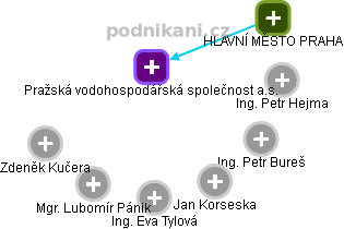 Pražská vodohospodářská společnost a.s. - obrázek vizuálního zobrazení vztahů obchodního rejstříku