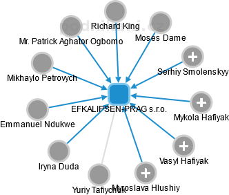 EFKALIPSEN-PRAG s.r.o. - obrázek vizuálního zobrazení vztahů obchodního rejstříku