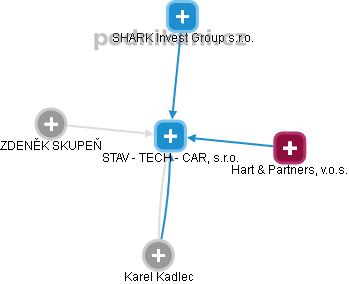 STAV - TECH - CAR, s.r.o. - obrázek vizuálního zobrazení vztahů obchodního rejstříku