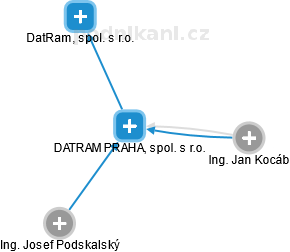 DATRAM PRAHA, spol. s r.o. - obrázek vizuálního zobrazení vztahů obchodního rejstříku
