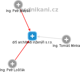 di5 architekti inženýři s.r.o. - obrázek vizuálního zobrazení vztahů obchodního rejstříku