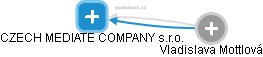 CZECH MEDIATE COMPANY s.r.o. - obrázek vizuálního zobrazení vztahů obchodního rejstříku