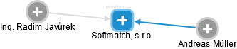 Softmatch, s.r.o. - obrázek vizuálního zobrazení vztahů obchodního rejstříku