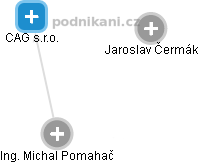 CAG s.r.o. - obrázek vizuálního zobrazení vztahů obchodního rejstříku