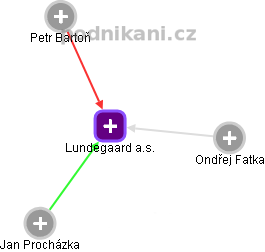 Lundegaard a.s. - obrázek vizuálního zobrazení vztahů obchodního rejstříku