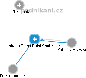 Jízdárna Praha Dolní Chabry, s.r.o. - obrázek vizuálního zobrazení vztahů obchodního rejstříku