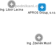 APROS Group, s.r.o. - obrázek vizuálního zobrazení vztahů obchodního rejstříku