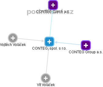 CONTEG, spol. s r.o. - obrázek vizuálního zobrazení vztahů obchodního rejstříku