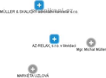 AZ-RELAX, s.r.o. v likvidaci - obrázek vizuálního zobrazení vztahů obchodního rejstříku