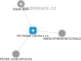 HH Global Czechia s.r.o. - obrázek vizuálního zobrazení vztahů obchodního rejstříku