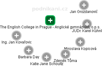 The English College in Prague - Anglické gymnázium, o.p.s. - obrázek vizuálního zobrazení vztahů obchodního rejstříku