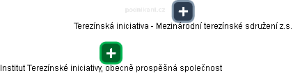 Institut Terezínské iniciativy, obecně prospěšná společnost - obrázek vizuálního zobrazení vztahů obchodního rejstříku