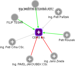 CEPS a.s. - obrázek vizuálního zobrazení vztahů obchodního rejstříku