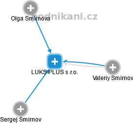 LUKS PLUS s.r.o. - obrázek vizuálního zobrazení vztahů obchodního rejstříku