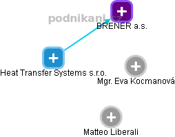 Heat Transfer Systems s.r.o. - obrázek vizuálního zobrazení vztahů obchodního rejstříku