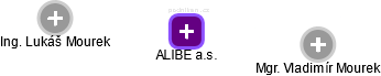 ALIBE a.s. - obrázek vizuálního zobrazení vztahů obchodního rejstříku