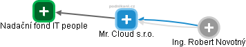 Mr. Cloud s.r.o. - obrázek vizuálního zobrazení vztahů obchodního rejstříku