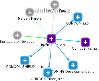 COMING Plus, a.s. - obrázek vizuálního zobrazení vztahů obchodního rejstříku