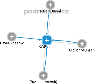 KWP, s.r.o. - obrázek vizuálního zobrazení vztahů obchodního rejstříku