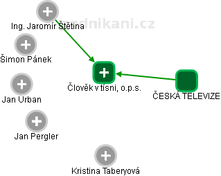 Člověk v tísni, o.p.s. - obrázek vizuálního zobrazení vztahů obchodního rejstříku