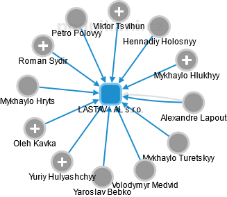 LASTAV - AL s.r.o. - obrázek vizuálního zobrazení vztahů obchodního rejstříku