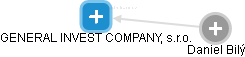 GENERAL INVEST COMPANY, s.r.o. - obrázek vizuálního zobrazení vztahů obchodního rejstříku