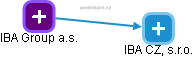 IBA CZ, s.r.o. - obrázek vizuálního zobrazení vztahů obchodního rejstříku