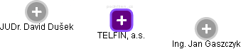 TELFIN, a.s. - obrázek vizuálního zobrazení vztahů obchodního rejstříku