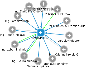 SVÚOM s.r.o. - obrázek vizuálního zobrazení vztahů obchodního rejstříku