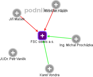 FSC servis a.s. - obrázek vizuálního zobrazení vztahů obchodního rejstříku