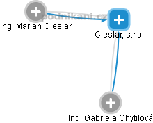 Cieslar, s.r.o. - obrázek vizuálního zobrazení vztahů obchodního rejstříku