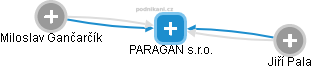 PARAGAN s.r.o. - obrázek vizuálního zobrazení vztahů obchodního rejstříku