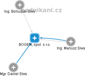 BOGEN, spol. s r.o. - obrázek vizuálního zobrazení vztahů obchodního rejstříku