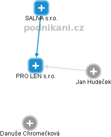 PRO LEN s.r.o. - obrázek vizuálního zobrazení vztahů obchodního rejstříku