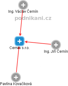 Cernin s.r.o. - obrázek vizuálního zobrazení vztahů obchodního rejstříku