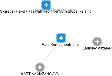 Pars Komponenty s.r.o. - obrázek vizuálního zobrazení vztahů obchodního rejstříku