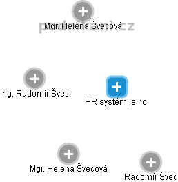 HR systém, s.r.o. - obrázek vizuálního zobrazení vztahů obchodního rejstříku