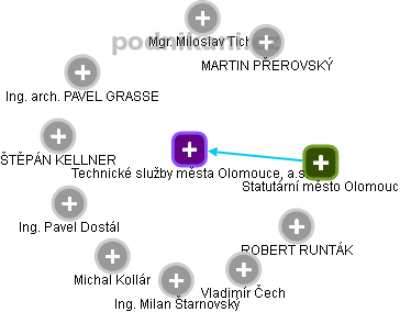 Technické služby města Olomouce, a.s. - obrázek vizuálního zobrazení vztahů obchodního rejstříku