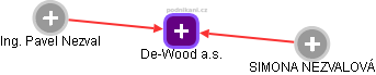 De-Wood a.s. - obrázek vizuálního zobrazení vztahů obchodního rejstříku