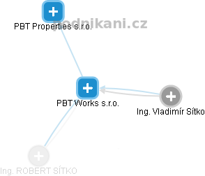 PBT Works s.r.o. - obrázek vizuálního zobrazení vztahů obchodního rejstříku