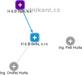 H & B delta, s.r.o. - obrázek vizuálního zobrazení vztahů obchodního rejstříku